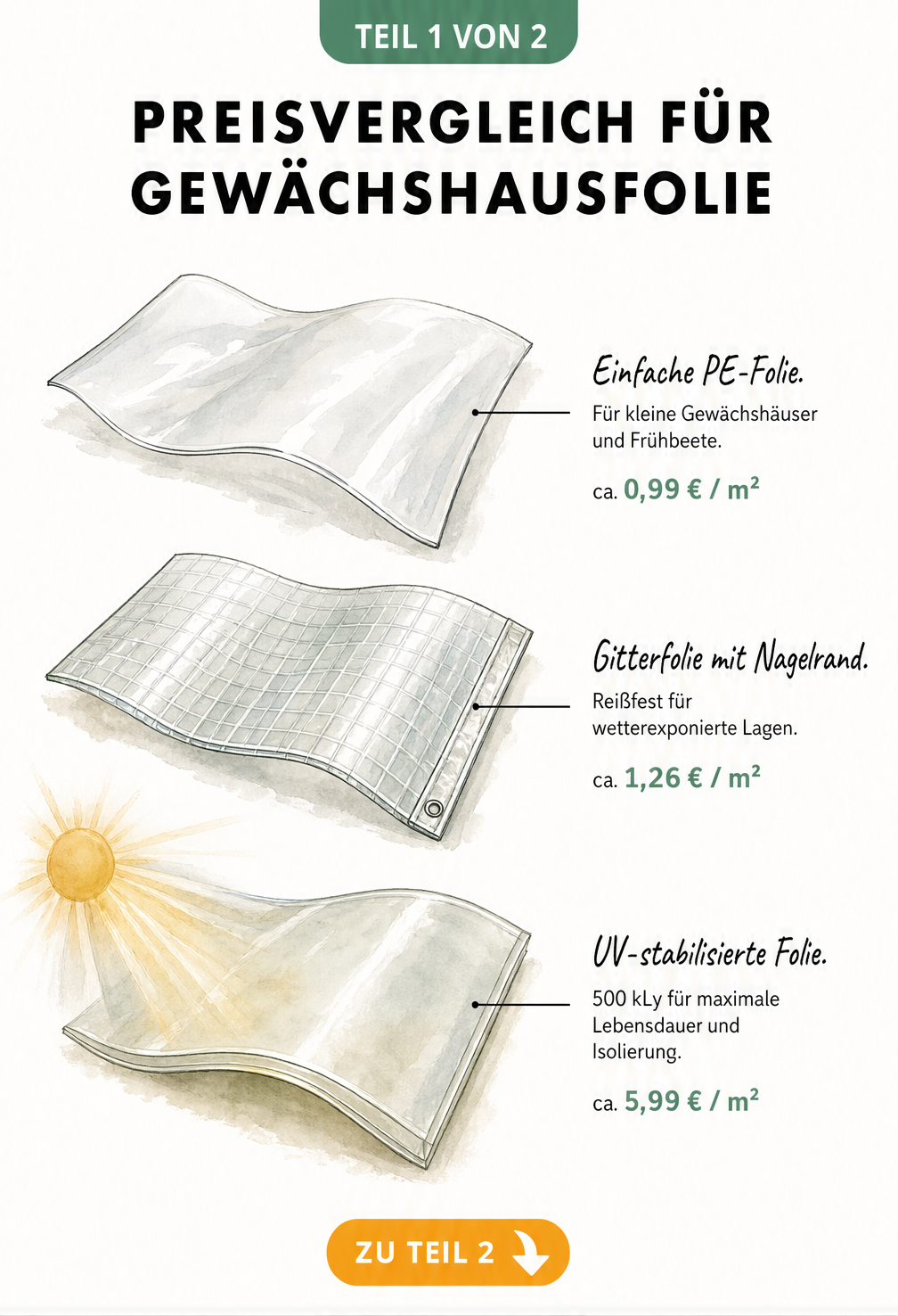 Illustration dreier Gewächshausfolien im Preisvergleich: einfache PE-Folie, Gitterfolie und UV-stabilisierte Folie