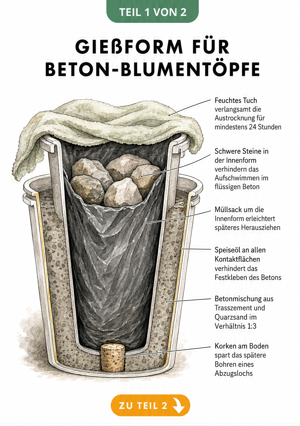 Schnittzeichnung einer Gießform für Beton-Blumentöpfe mit innerem und äußerem Becher, Steinen zur Beschwerung und Trennmittel