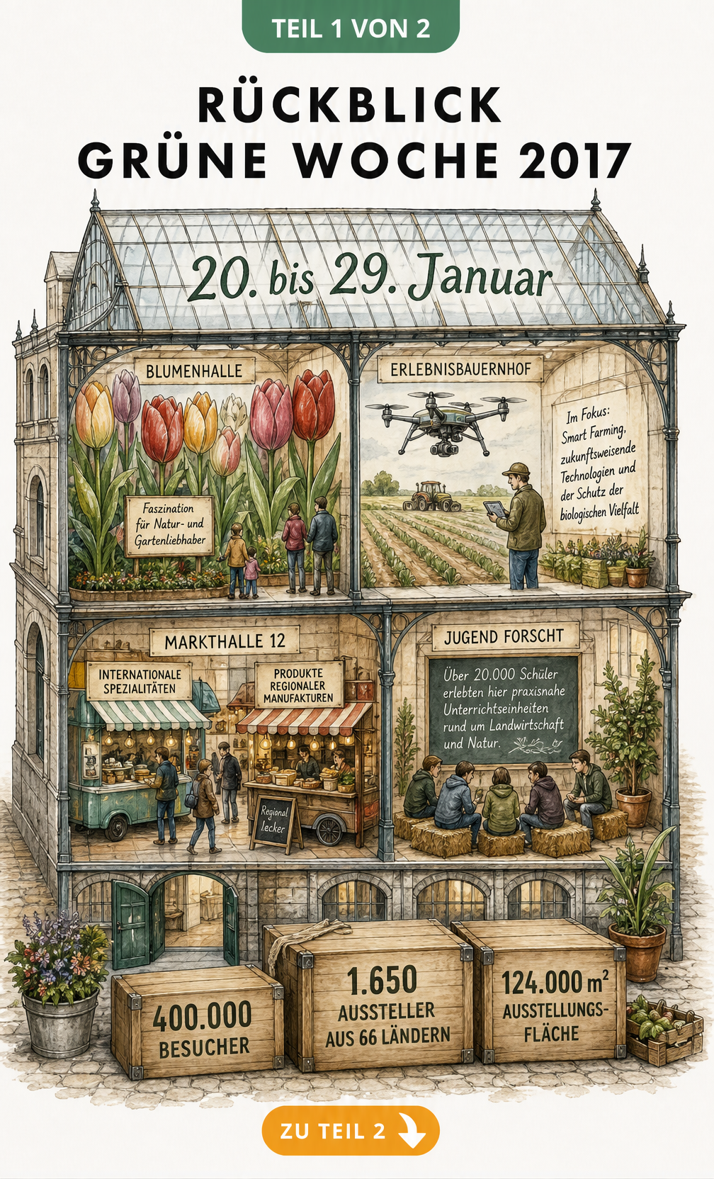 Isometrische Illustration einer historischen Messehalle mit gläsernem Dach, die vier Themenbereiche der Grünen Woche 2017 zeigt: Blumenhalle,...
