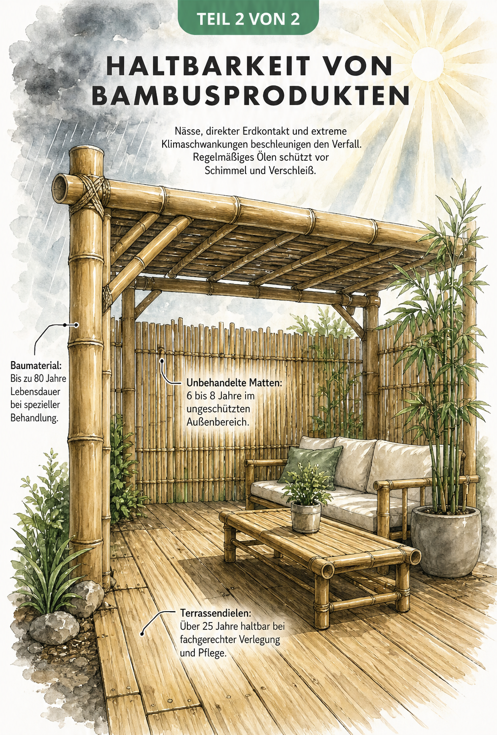 Architektonische Schnittzeichnung einer Terrasse mit Bambusdielen, Bambuszaun und Konstruktionsrohren