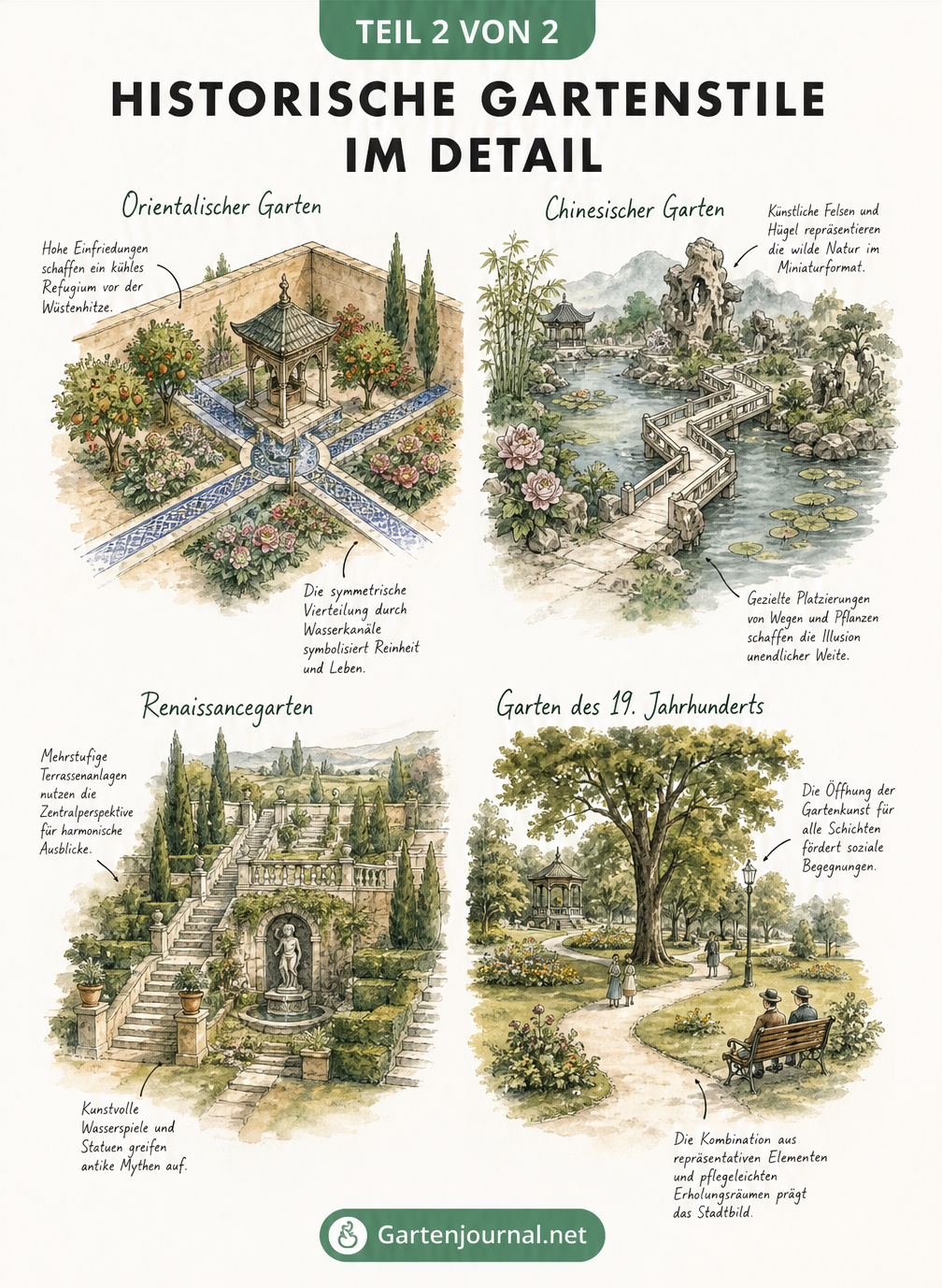 Isometrische Zeichnungen von vier historischen Gartenstilen: Orientalischer Garten, Chinesischer Garten, Renaissancegarten und Volkspark des 19. Jahrhunderts.