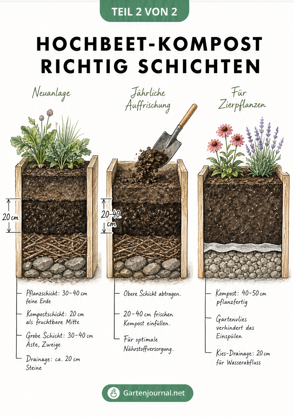 Drei Querschnitte von Hochbeeten, die Neuanlage, jährliche Auffrischung und Zierpflanzen-Schichtung zeigen