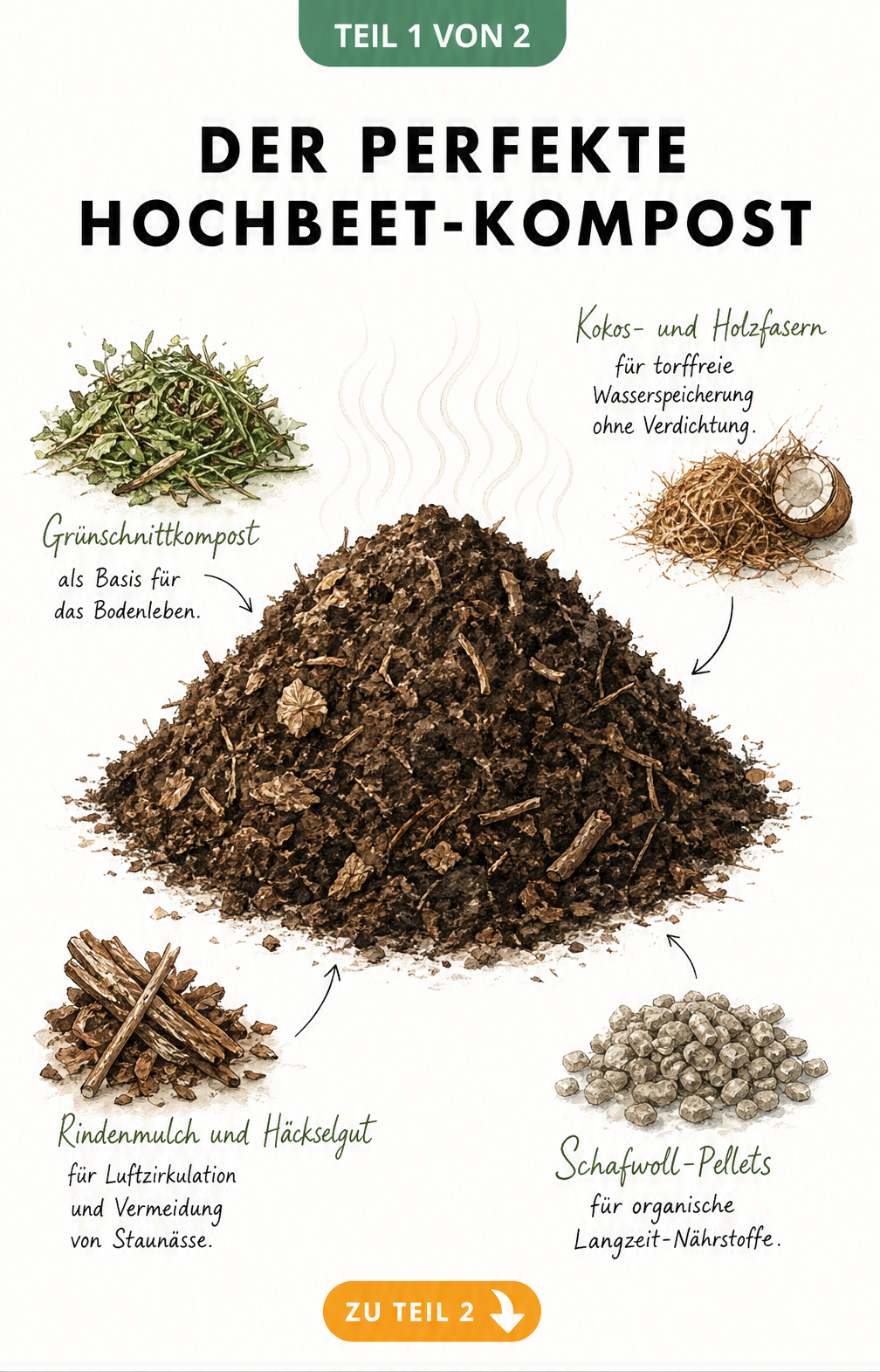 Illustration eines Hochbeet-Komposthügels mit Grünschnitt, Kokosfasern, Rindenmulch und Schafwoll-Pellets