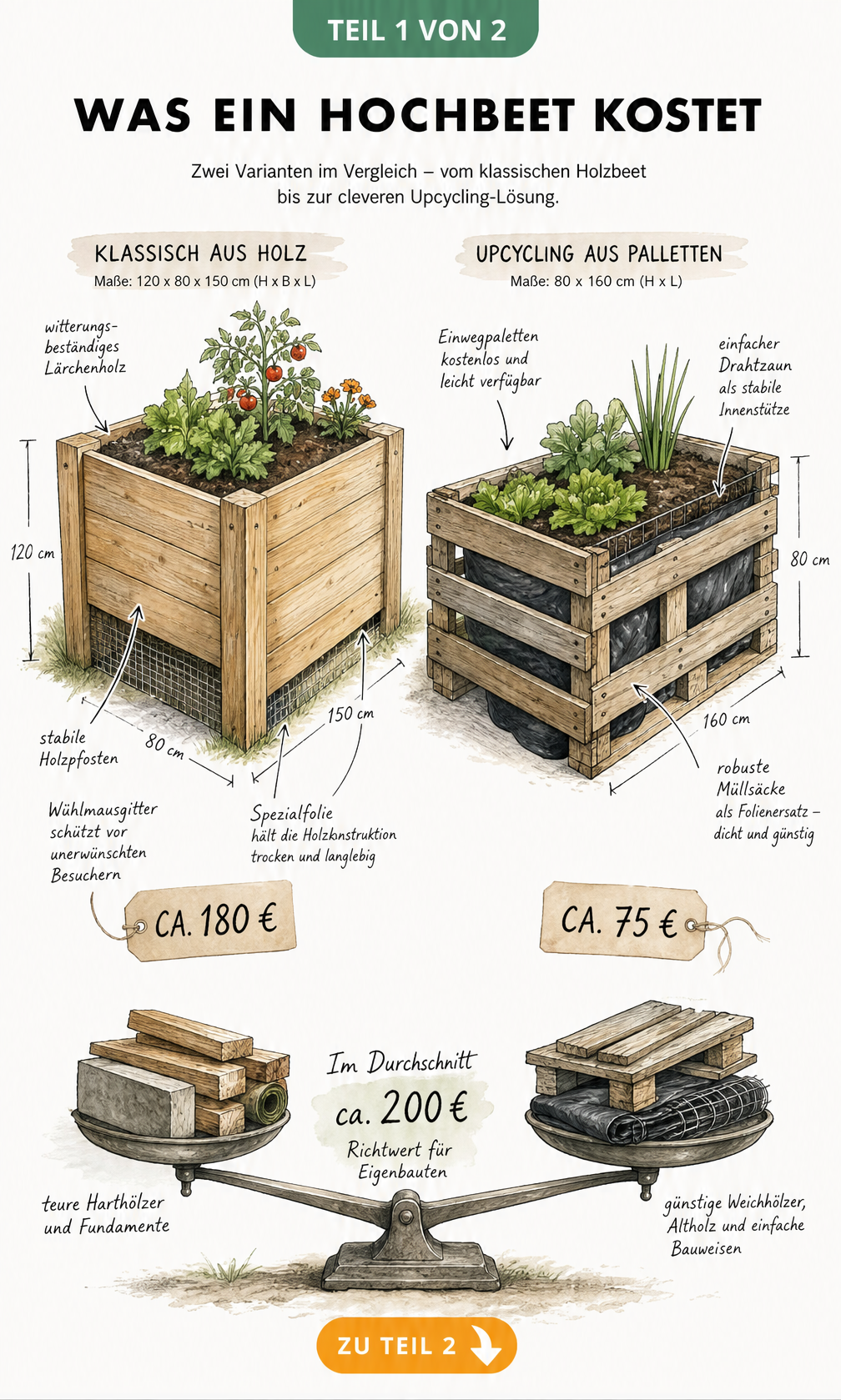 Gegenüberstellung der Kosten für ein klassisches Holz-Hochbeet und ein Upcycling-Modell aus Paletten