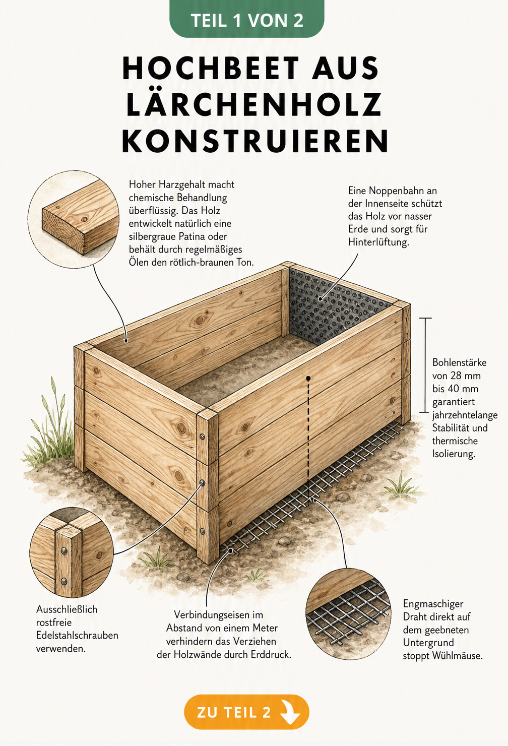 Architekturskizze eines Hochbeets aus Lärchenholz mit Details zu Holzstärke, Verschraubung und Wühlmausschutz