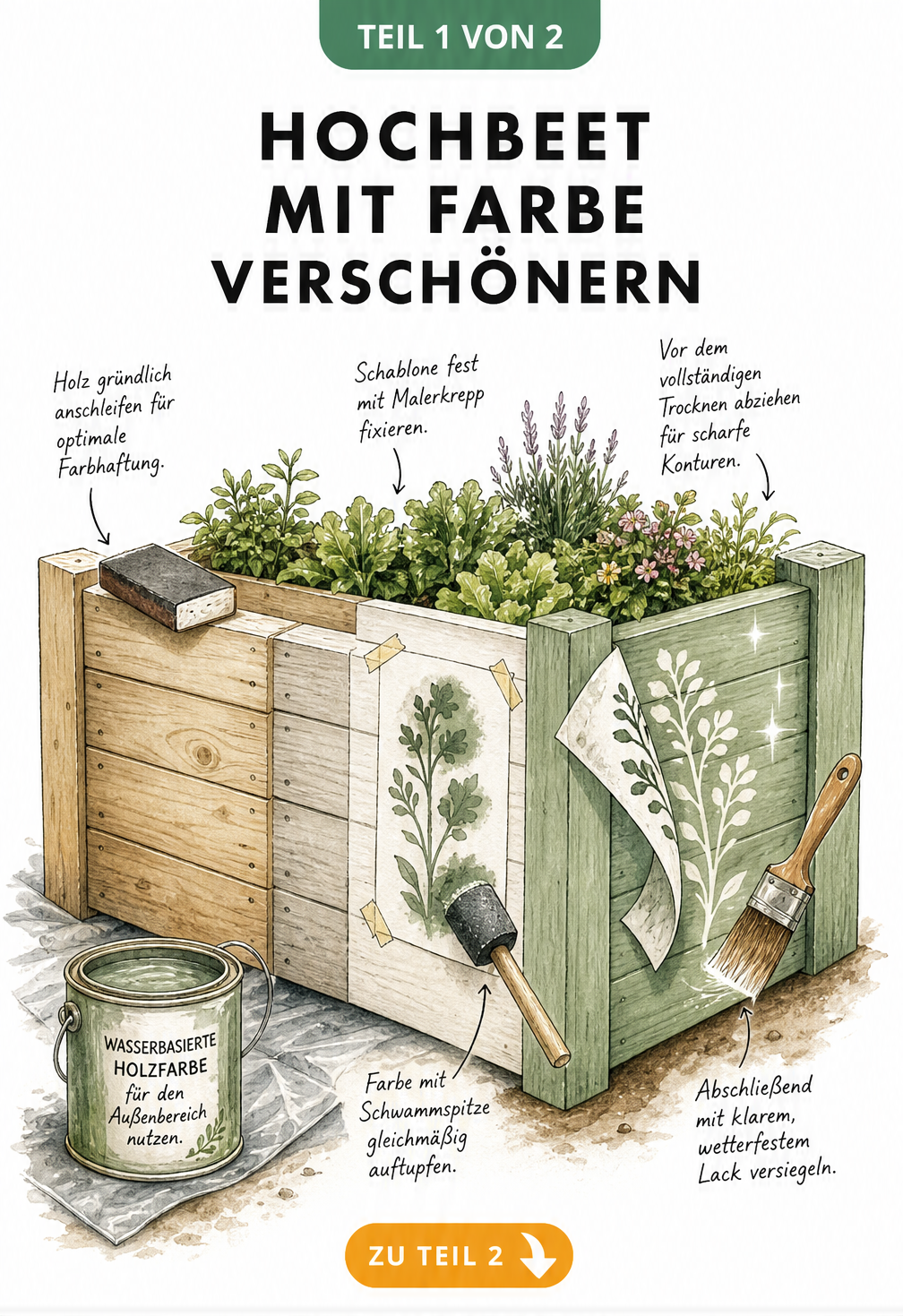Illustration eines Hochbeets, das in drei Schritten mit Farbe verschönert wird: Schleifen, Bemalen mit Schablone und Versiegeln.