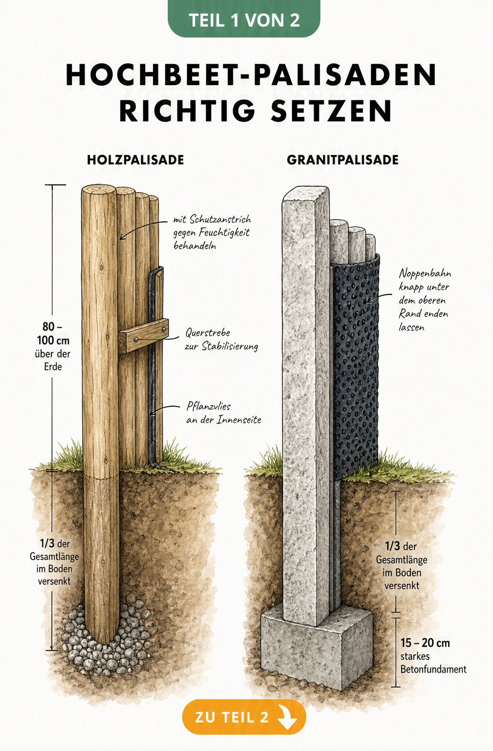 Querschnitt durch Holz- und Granitpalisaden für ein Hochbeet mit Maßangaben zur Setztiefe