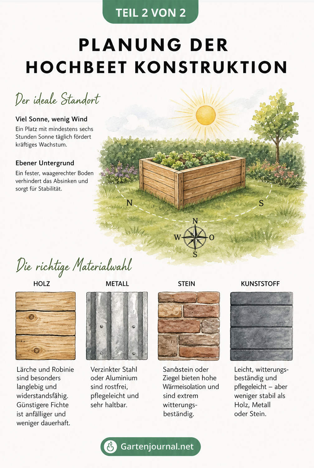 Illustration zur Planung eines Hochbeets mit Standortwahl und Materialvergleich von Holz, Metall, Stein und Kunststoff