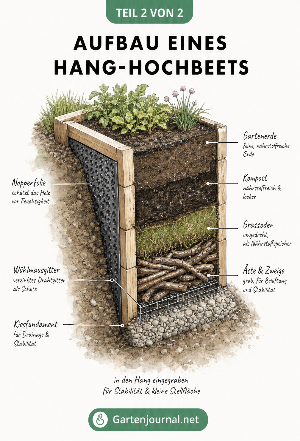 Dreidimensionale Risszeichnung eines Hang-Hochbeets mit sichtbaren Schichten aus Ästen, Grassoden, Kompost und Gartenerde sowie Wühlmausschutz