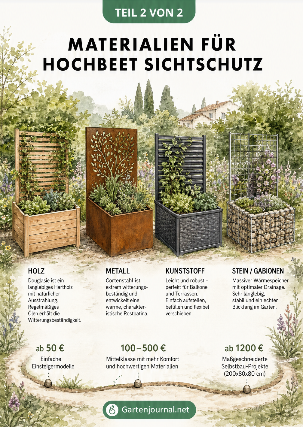 Vier verschiedene Hochbeet-Modelle mit Sichtschutz aus Holz, Metall, Kunststoff und Stein im Vergleich mit Preisskala