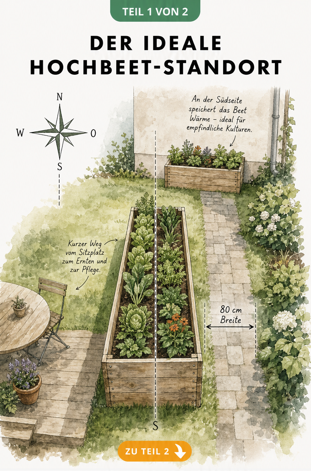 Isometrische Zeichnung eines Hochbeets im Garten mit Nord-Süd-Ausrichtung, 80 cm breitem Weg und Hauswand im Süden.