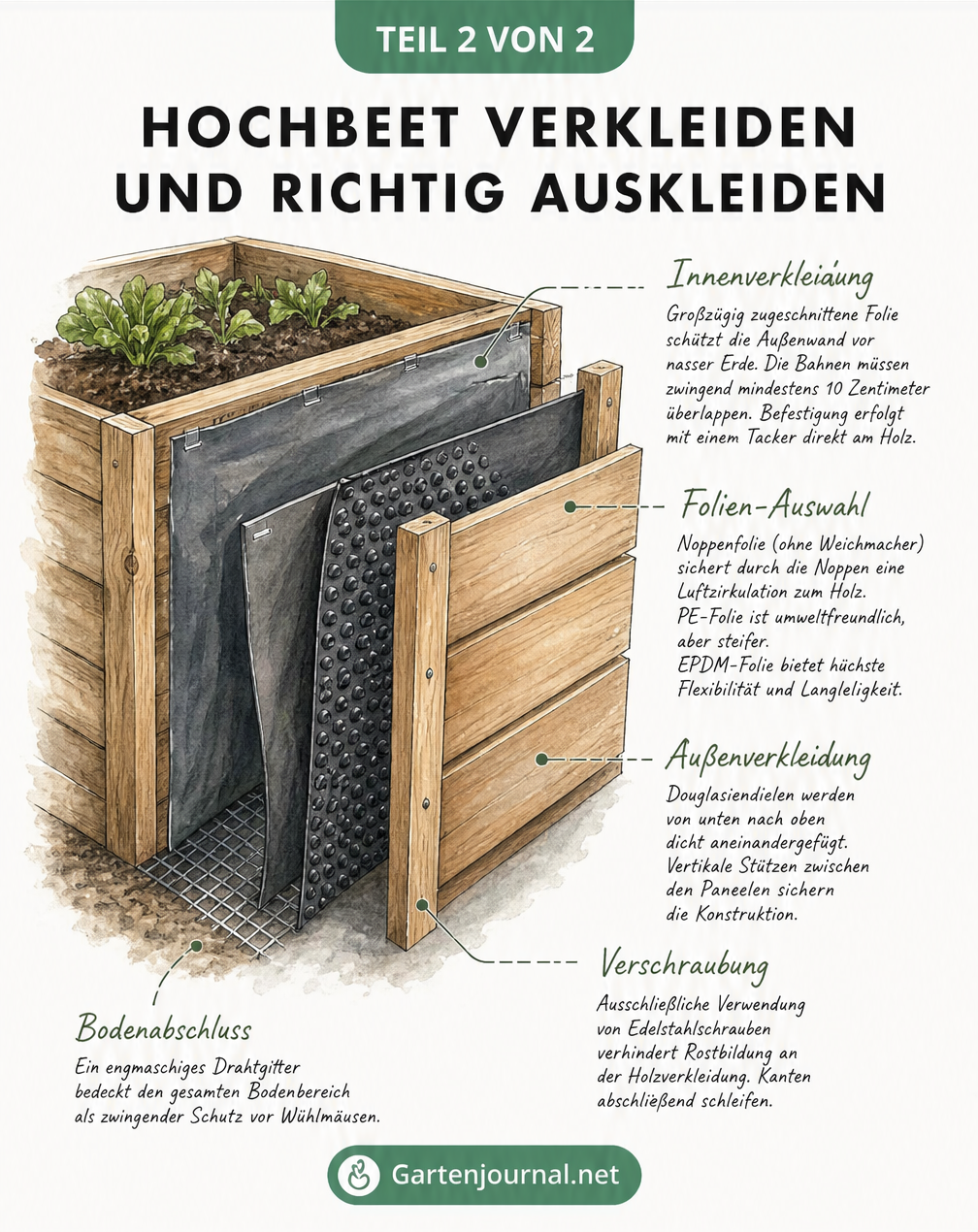 Detaillierter Querschnitt durch eine Hochbeet-Wand mit Bodenabschluss, Innenverkleidung, Folie und Außenverkleidung.