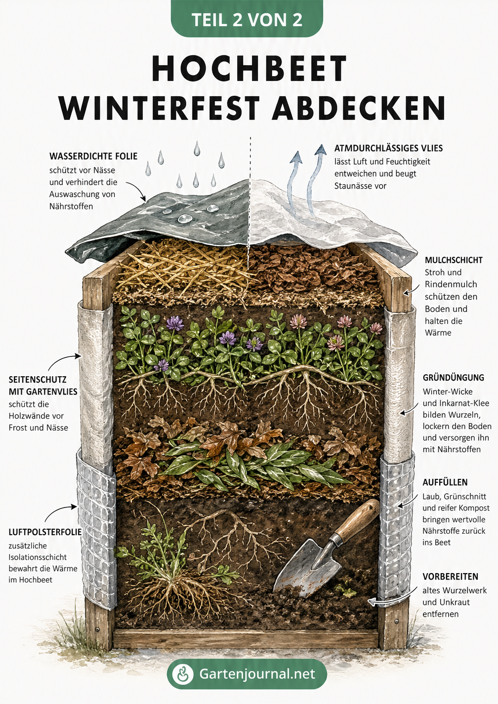 Schnittzeichnung eines ruhenden Hochbeets im Winter mit Schichtaufbau, Mulchschicht und verschiedenen Abdeckungen als Frostschutz