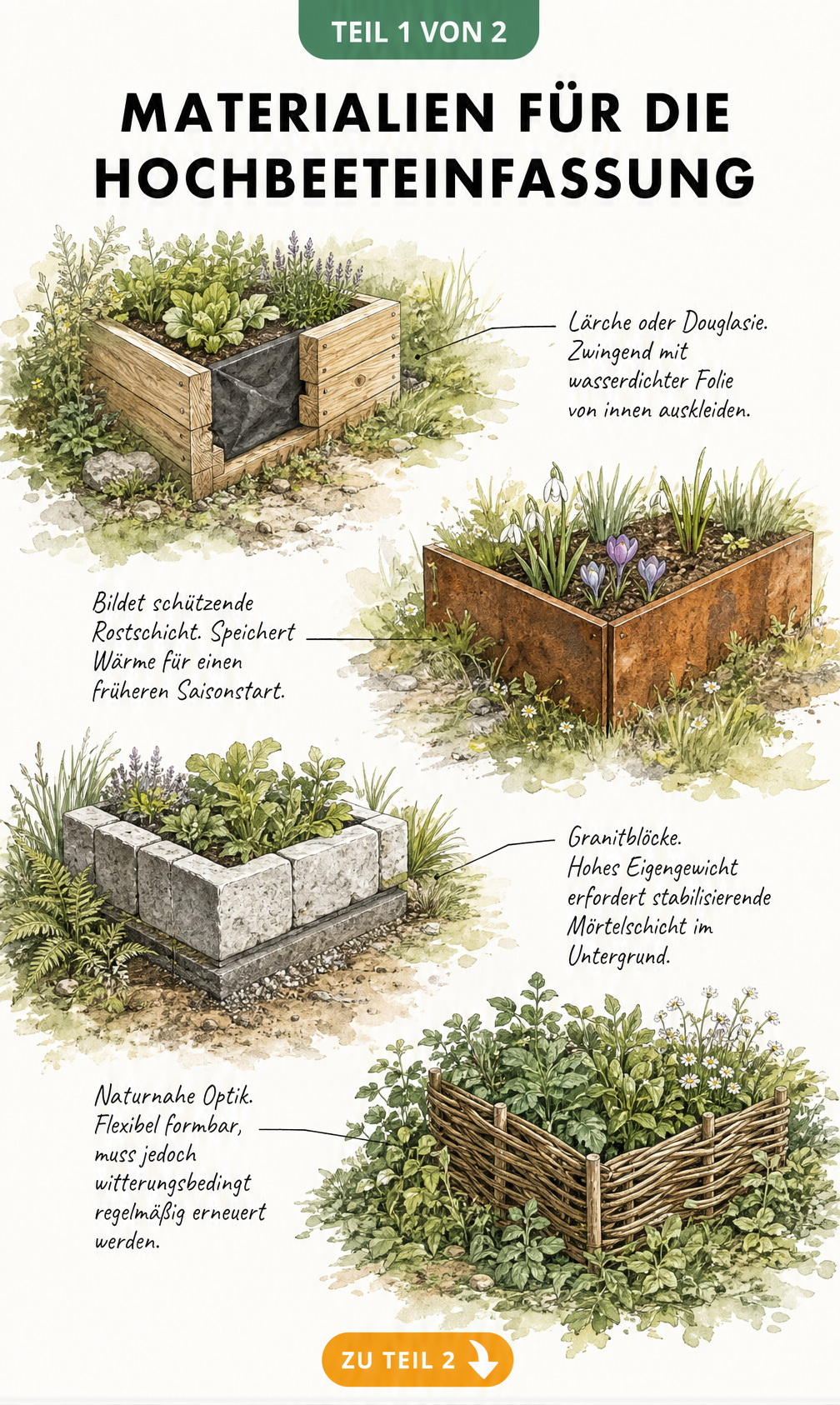 Illustration von vier Hochbeetecken aus Holz, Cortenstahl, Naturstein und Weidengeflecht aus der Vogelperspektive