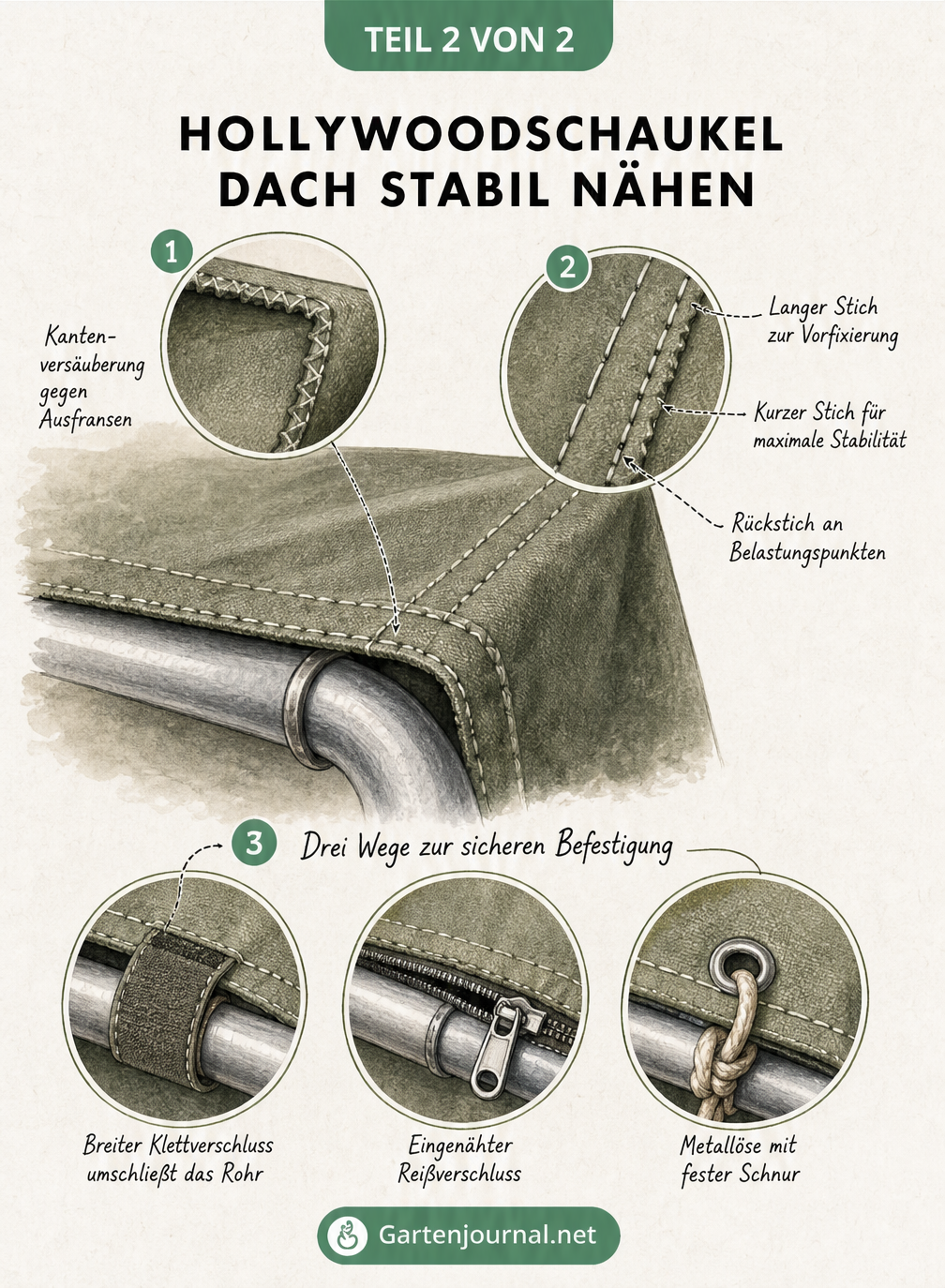 Detailansicht der Nähte eines Hollywoodschaukel-Daches mit Kantenversäuberung, Hauptnaht und Befestigungsvarianten