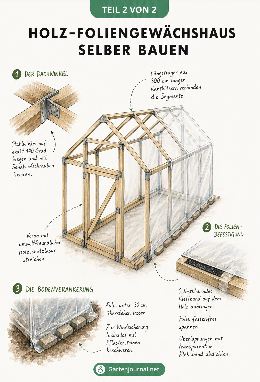 Bauplan für ein Holz-Foliengewächshaus mit Details zu Dachwinkel, Folienbefestigung und Bodenverankerung