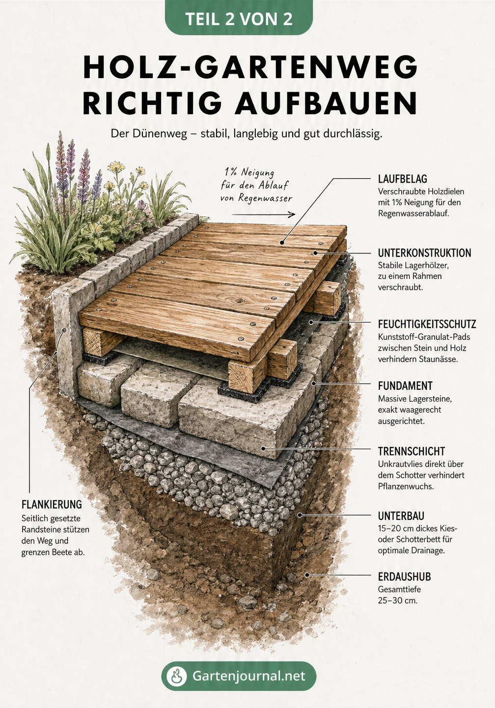 Isometrischer Querschnitt eines Holz-Gartenweges mit allen Schichten vom Erdaushub über Schotterbett und Unkrautvlies bis zu den Holzdielen