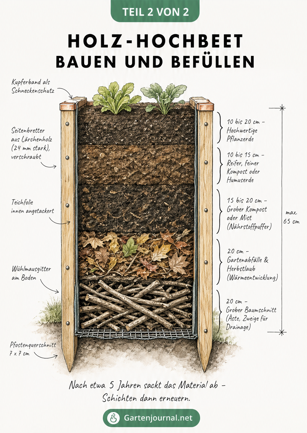 Querschnitt eines Hochbeets aus Holz mit den fünf Schichten der Befüllung und Konstruktionsdetails