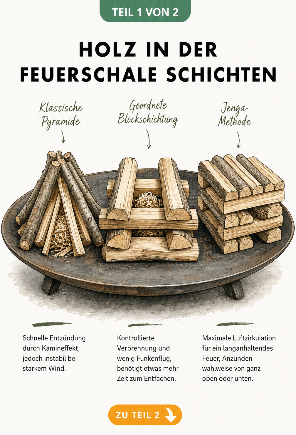 Illustration von drei Holzscheiten: Hartholz, Weichholz und Nadelholz mit ihren Brenneigenschaften für die Feuerschale