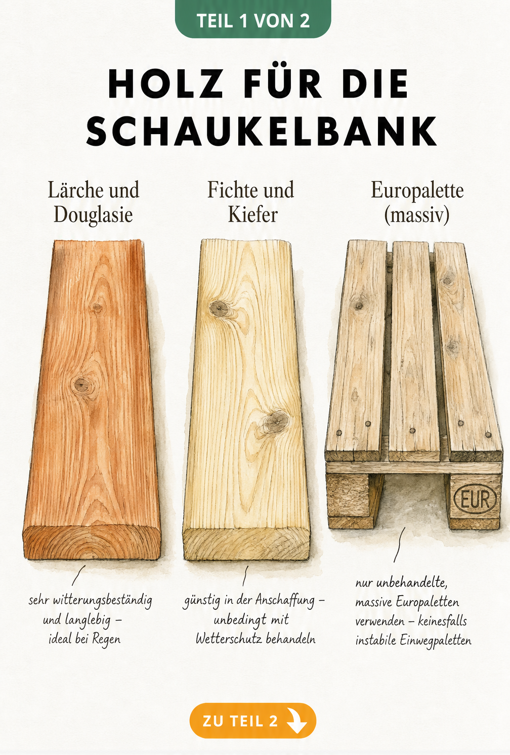 Illustration verschiedener Holzarten für eine Schaukelbank: Lärche, Douglasie, Fichte, Kiefer und Europaletten mit Hinweisen zu Witterungsbeständigkeit und...
