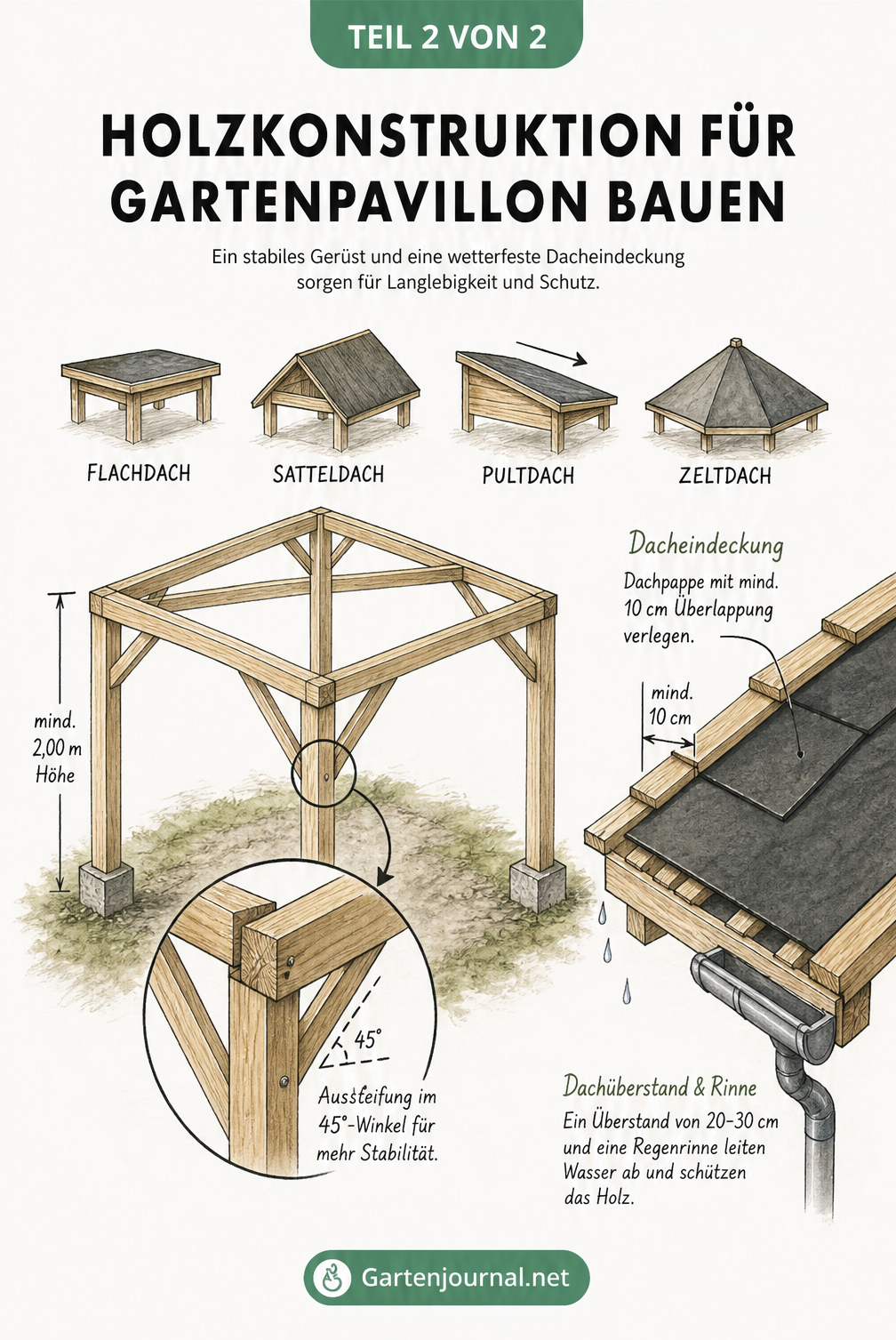 Isometrische Zeichnung einer Holzkonstruktion für einen Gartenpavillon mit verschiedenen Dachformen und Dachpappe-Verlegung