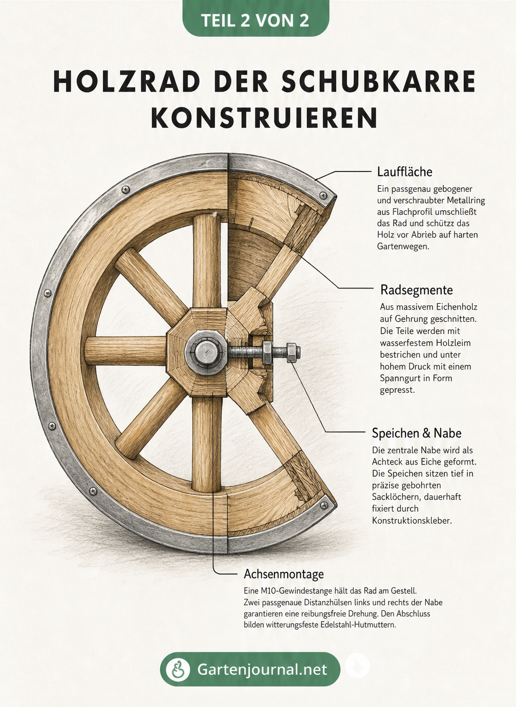 Detailansicht eines Holzrades für eine Schubkarre mit Lauffläche, Radsegmenten, Speichen und Nabe