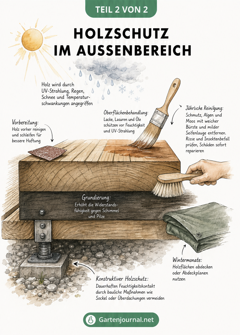 Schnittdarstellung einer Holzterrasse mit Tipps zu Holzschutz, Pflege und Unterbau