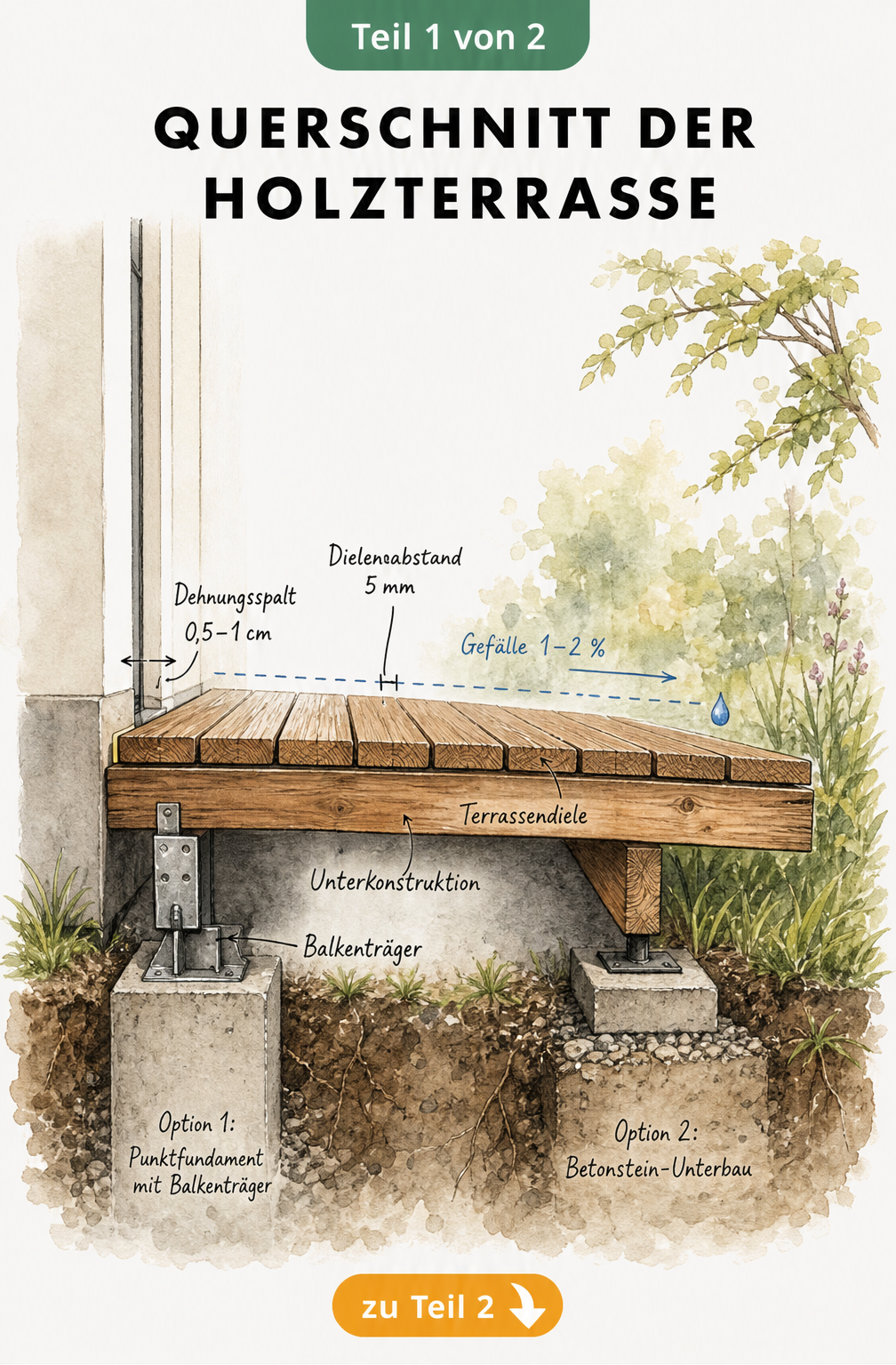 Architektur-Skizze einer Holzterrasse im Querschnitt mit Dehnungsspalt, Gefälle und Fundament-Optionen