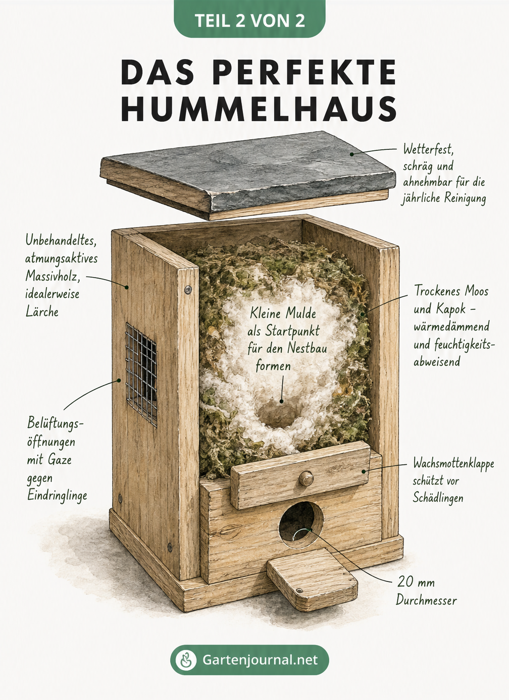 Querschnitt eines Hummelhauses mit Details zu Nistmaterial, Belüftung und Wachsmottenklappe