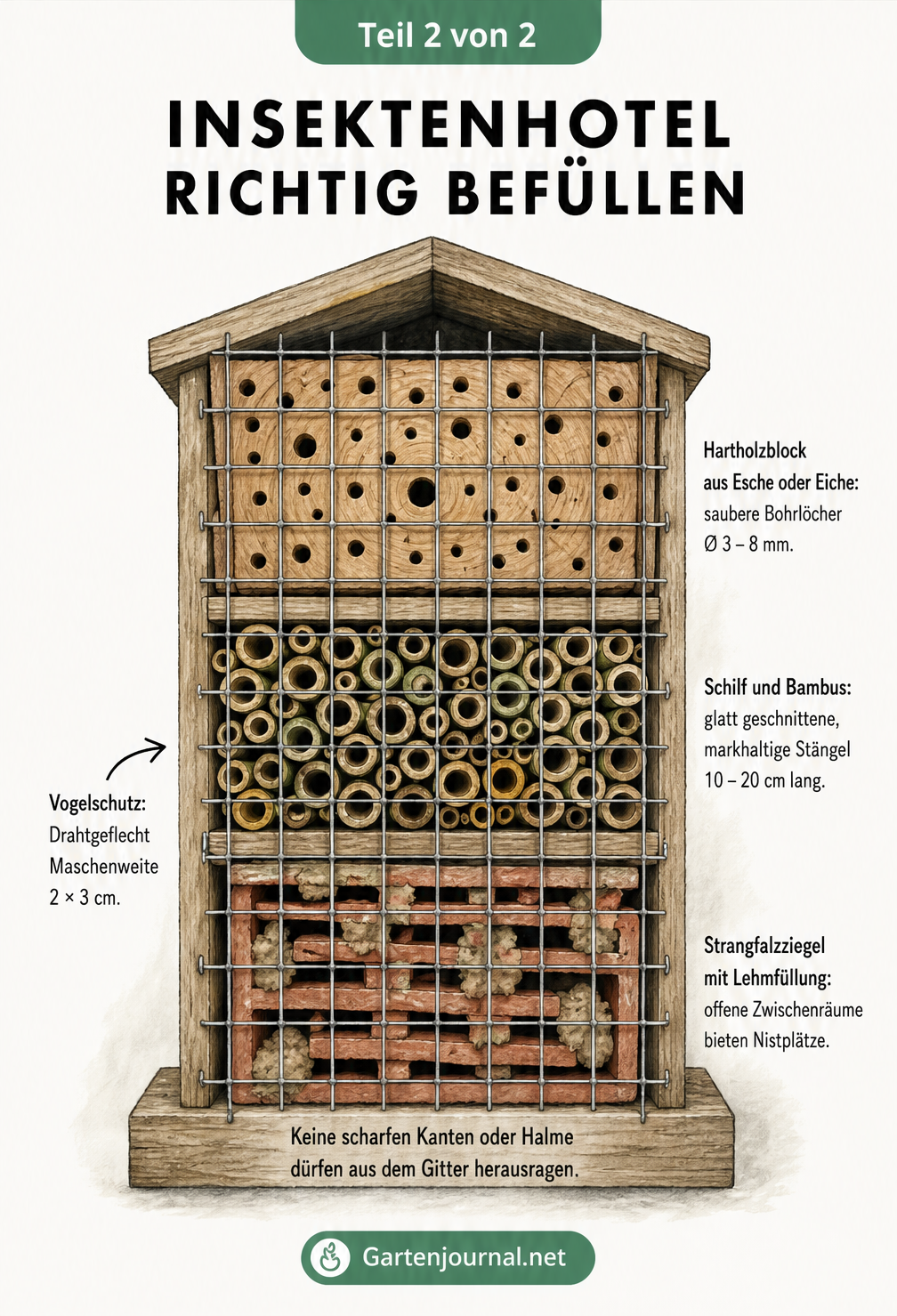 Nahaufnahme eines Insektenhotels mit drei Kammern aus Hartholz, Schilfrohr und Lehmziegeln sowie einem schützenden Drahtgeflecht