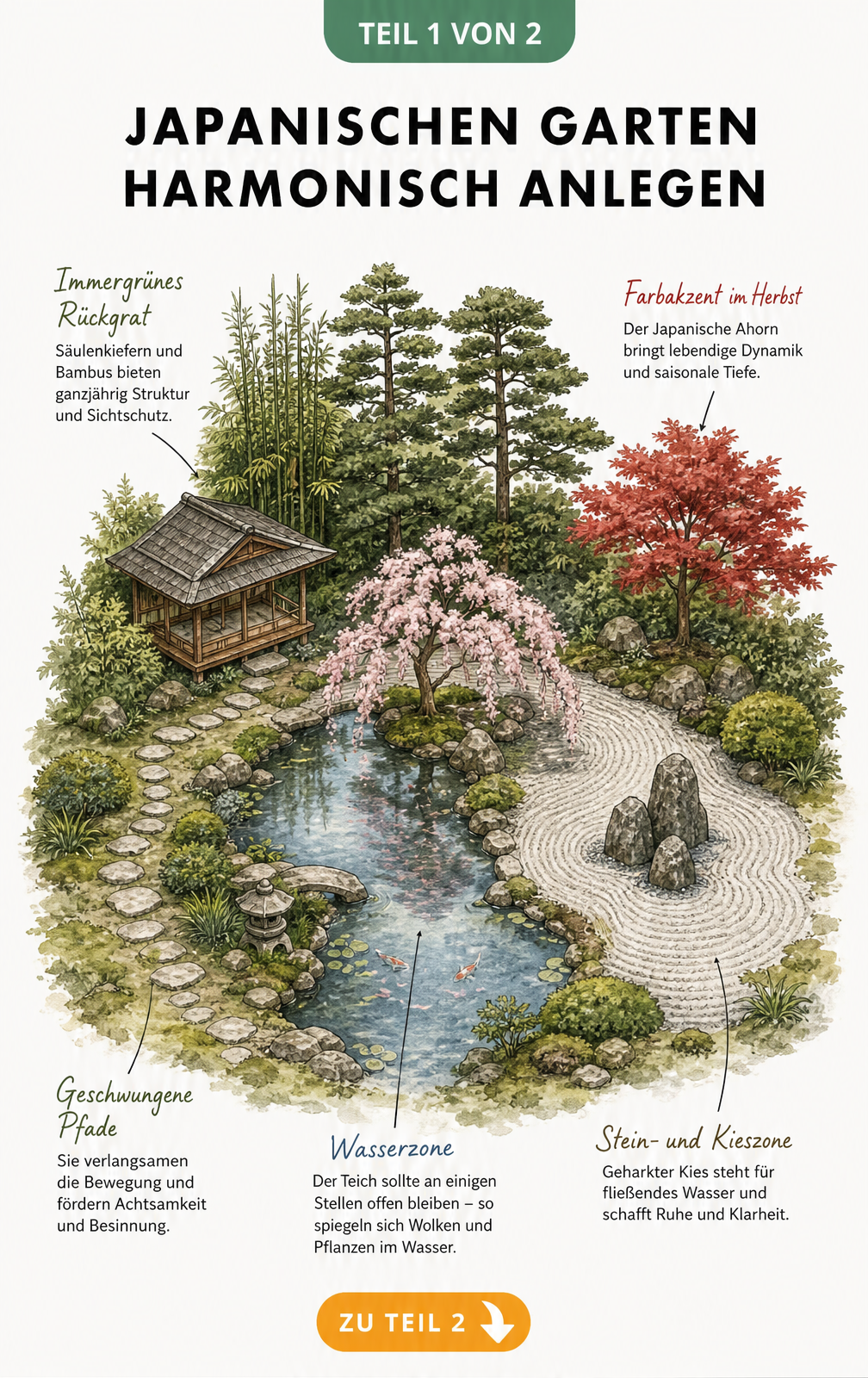 Aufsicht eines japanischen Gartens mit Wasserzone, Steinzone und Ruhezone