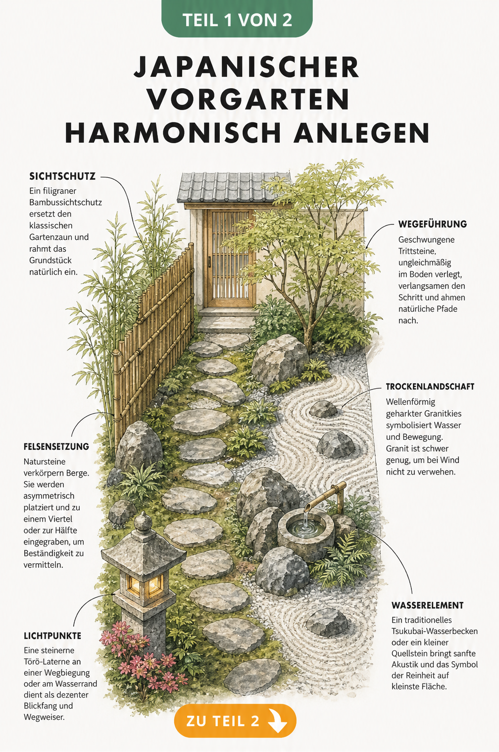 Isometrische Skizze eines japanischen Vorgartens mit geschwungenen Trittsteinen, geharktem Granitkies, asymmetrischen Felsen, Tsukubai-Wasserbecken und...