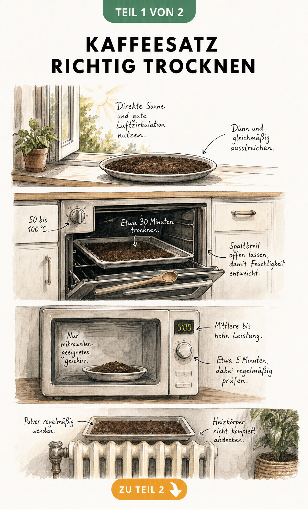 Illustration von vier Methoden zum Trocknen von Kaffeesatz: Fensterbank, Backofen, Mikrowelle und Heizkörper