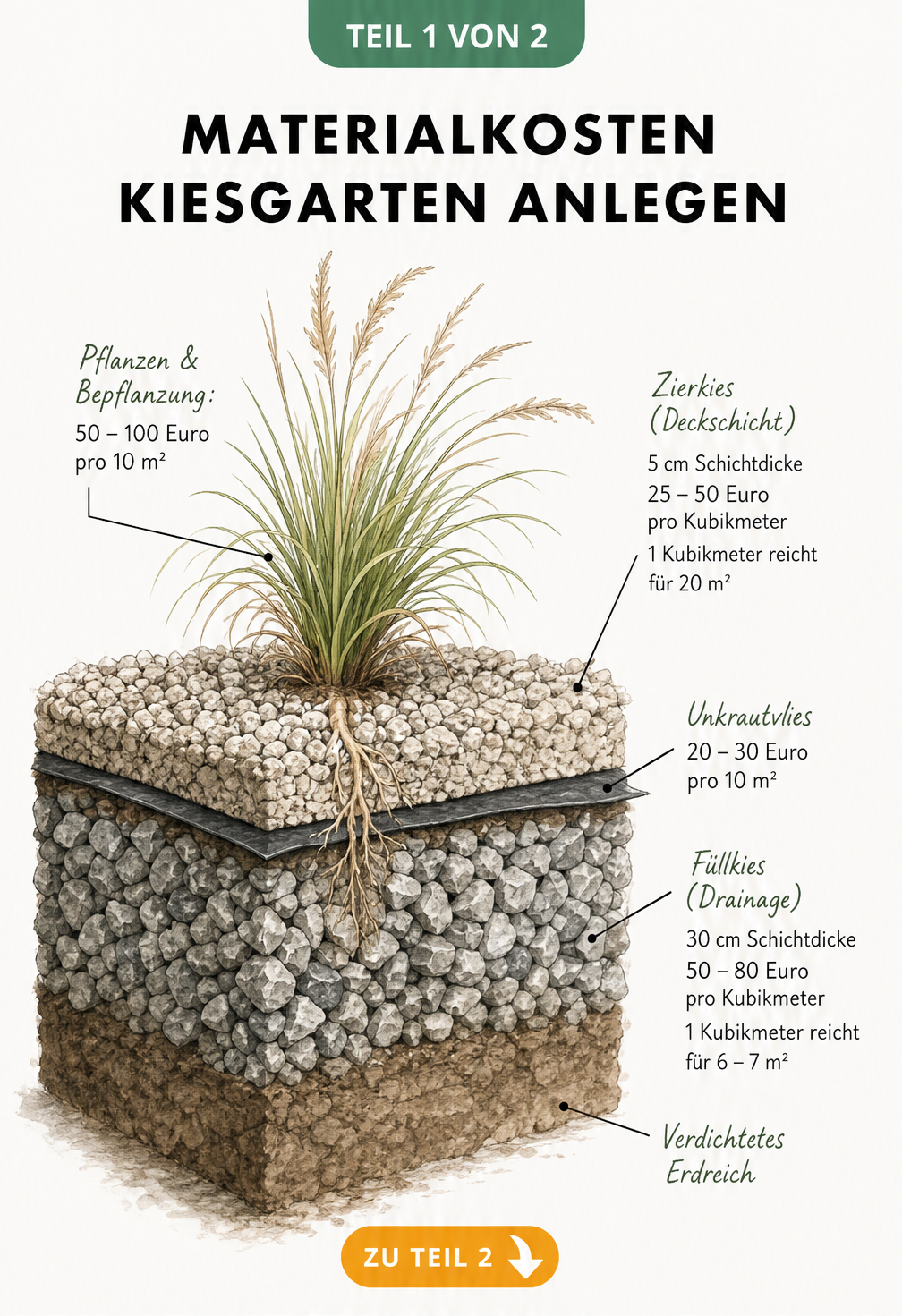 Querschnitt eines Kiesbeets mit Schichten aus Füllkies, Unkrautvlies und Zierkies sowie Preisangaben