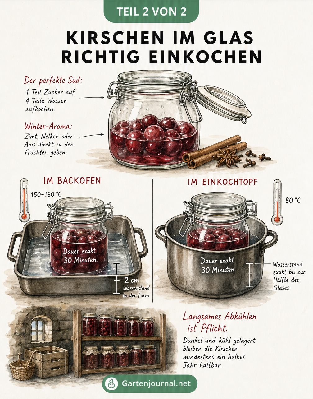 Querschnitt-Darstellung zum Einkochen von Kirschen im Backofen und im Einkochtopf mit Temperatur- und Zeitangaben