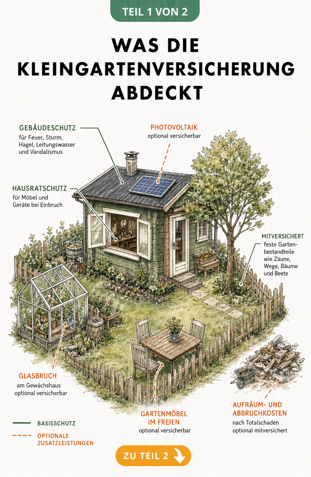 Isometrische Illustration einer Kleingartenparzelle mit Gartenlaube, die den Basisschutz und optionale Zusatzleistungen der Kleingartenversicherung zeigt