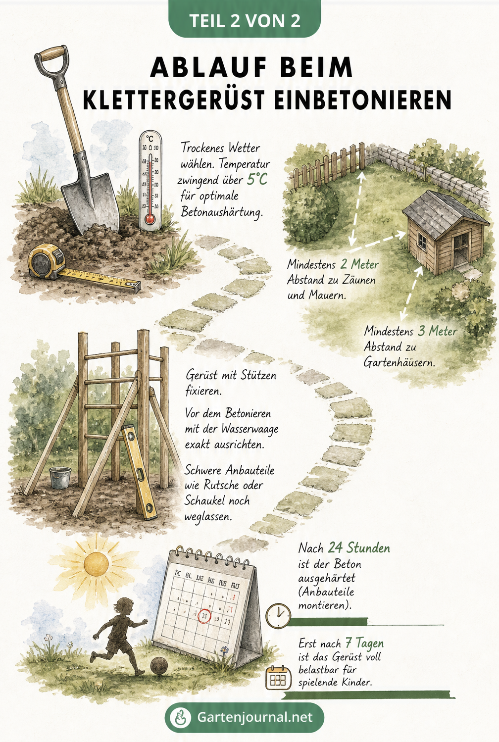 Illustration der Rahmenbedingungen beim Einbetonieren: Temperatur, Sicherheitsabstände, Ausrichtung und Trocknungszeit