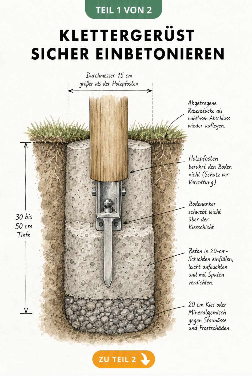 Querschnittszeichnung eines einbetonierten Klettergerüst-Pfostens mit Bodenanker, Betonschicht und Drainage