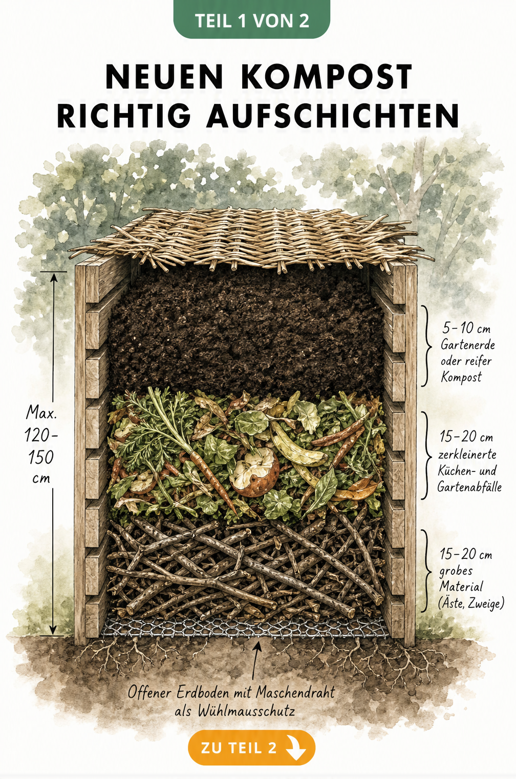 Querschnitt durch einen Holzlatten-Kompostbehälter mit Schichten aus Ästen, Küchenabfällen und Gartenerde
