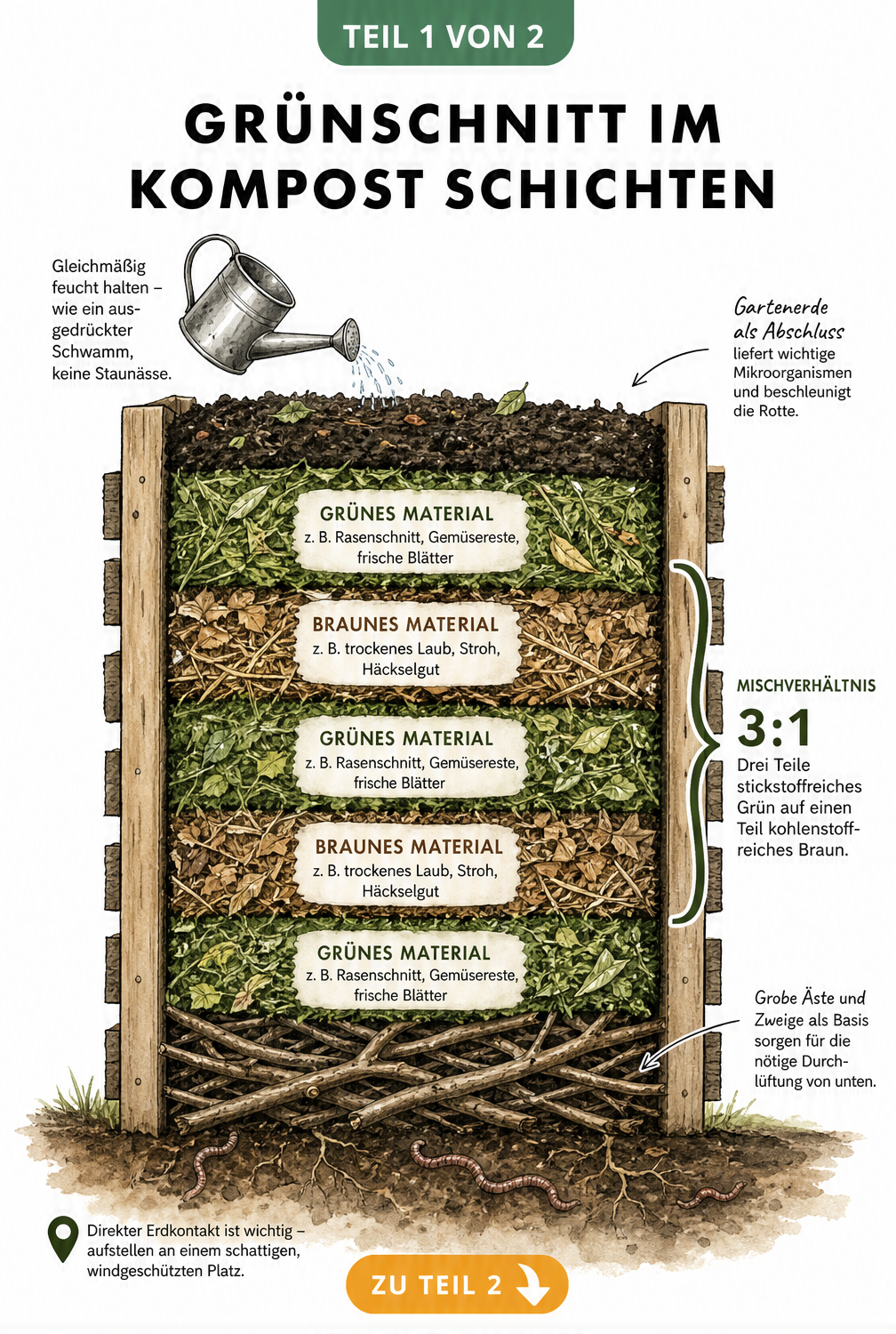 Querschnitt eines Holz-Komposters mit Schichten aus Ästen, grünem und braunem Material sowie Gartenerde