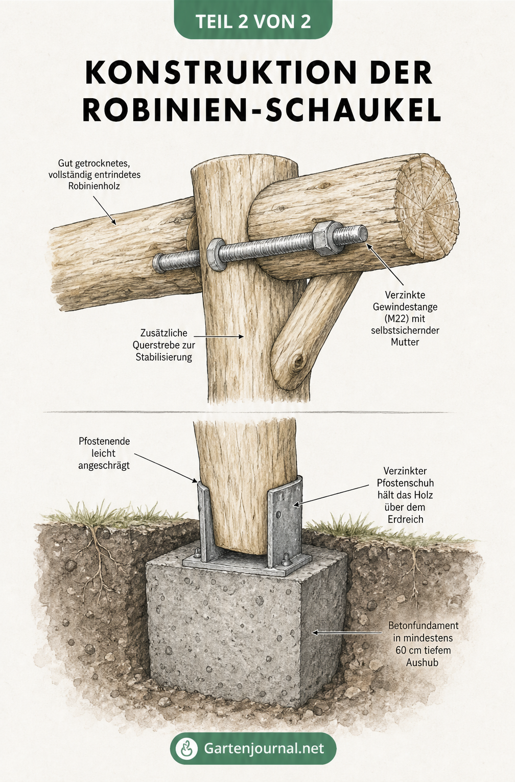 Detailansicht der Holzverbindung mit Gewindestange und des Betonfundaments mit Pfostenschuh für eine Robinien-Schaukel