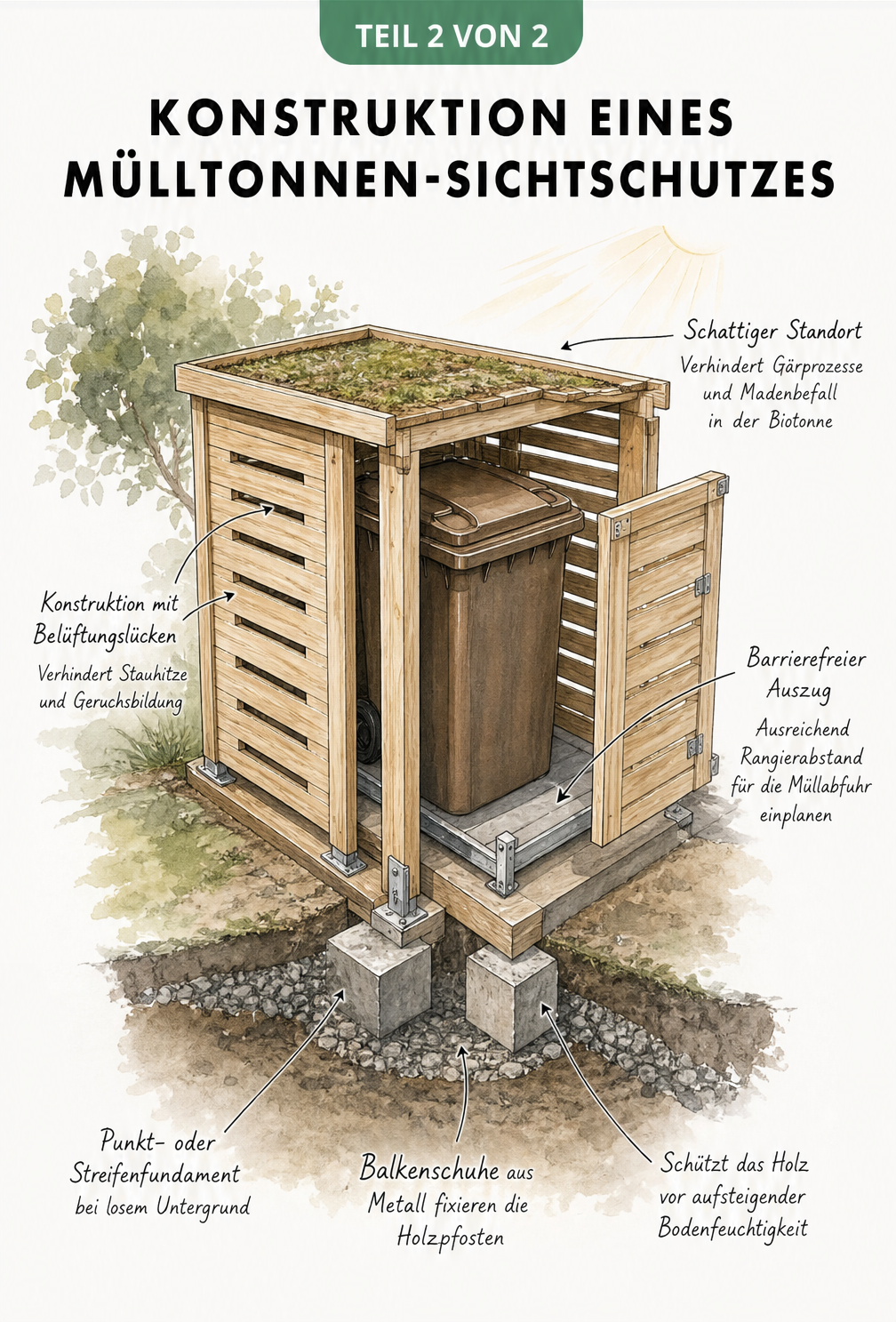 Isometrische Risszeichnung einer Mülltonnen-Einhausung aus Holz mit Biotonne, Belüftungslücken und Fundament.