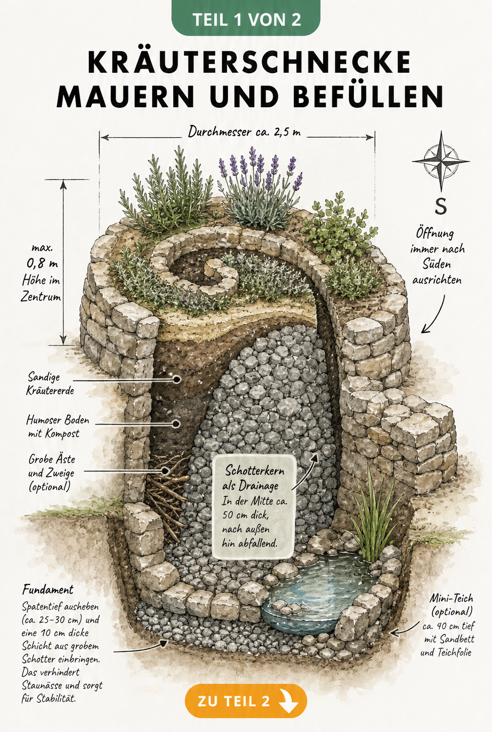 Querschnitt einer Kräuterschnecke mit Fundament, Schotterkern und Erdschichten