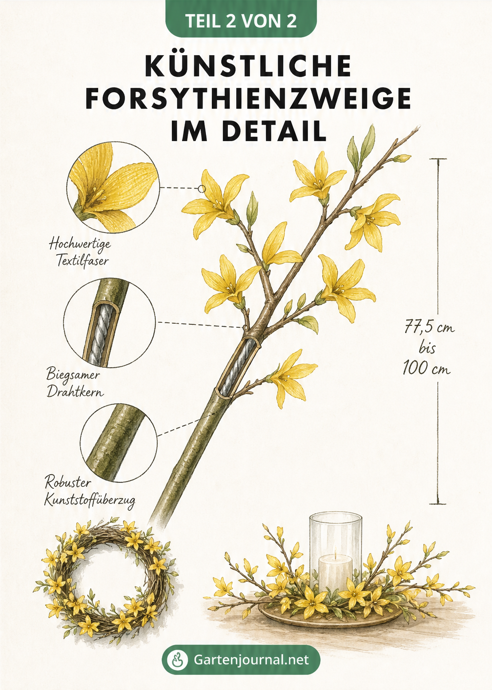 Schnittzeichnung eines künstlichen Forsythienzweigs mit Erklärung der Materialien