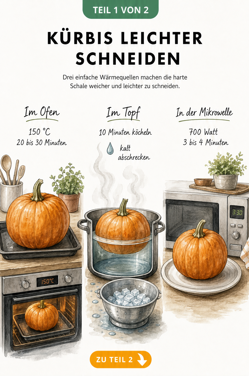 Illustration von drei Methoden, um Kürbis weich zu machen: Backofen bei 150 Grad, Kochen im Topf und Mikrowelle bei 700 Watt.