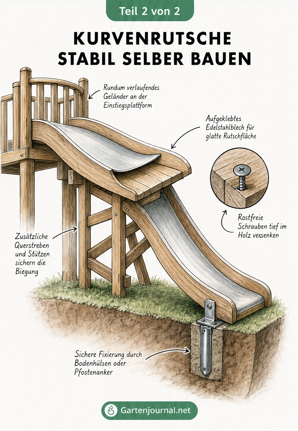 3D-Illustration der Unterkonstruktion einer Kurvenrutsche mit Holzstreben und Bodenverankerung