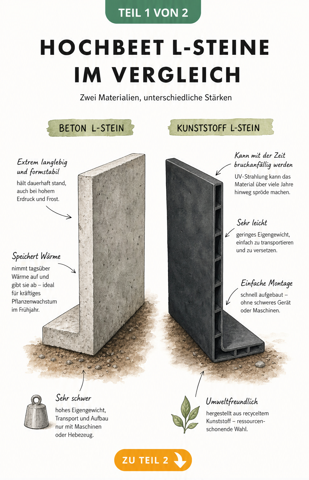 Vergleich von L-Steinen aus Beton und Kunststoff für den Hochbeet-Bau