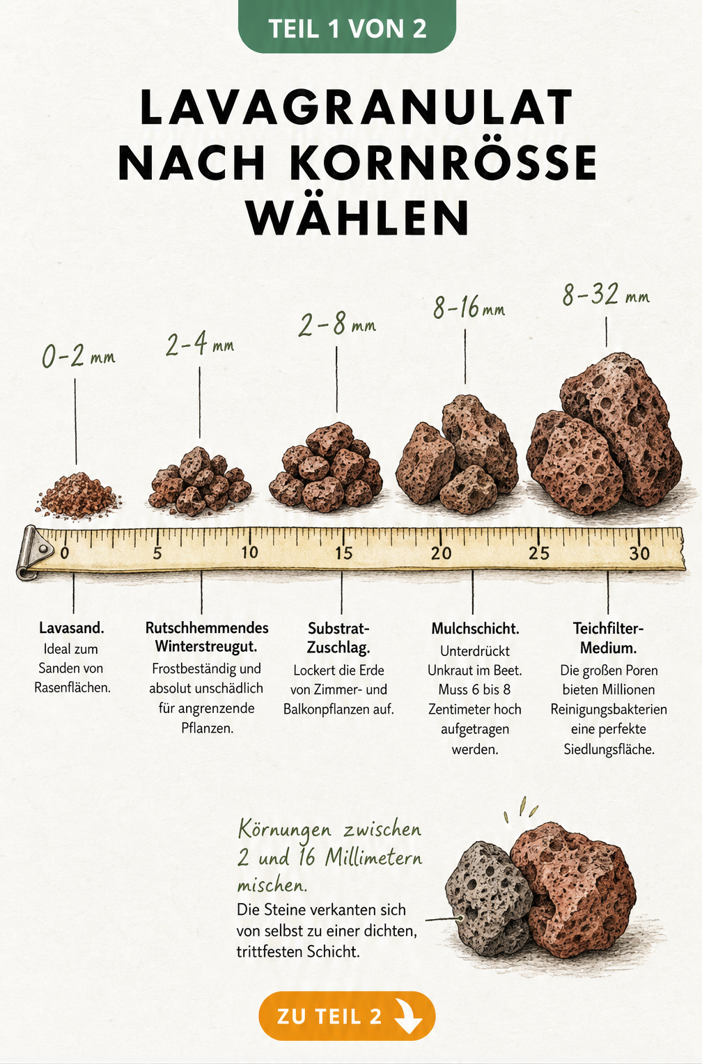 Illustration von fünf Lavasteinen in aufsteigender Größe mit Maßband und Erklärungen zur jeweiligen Verwendung im Garten