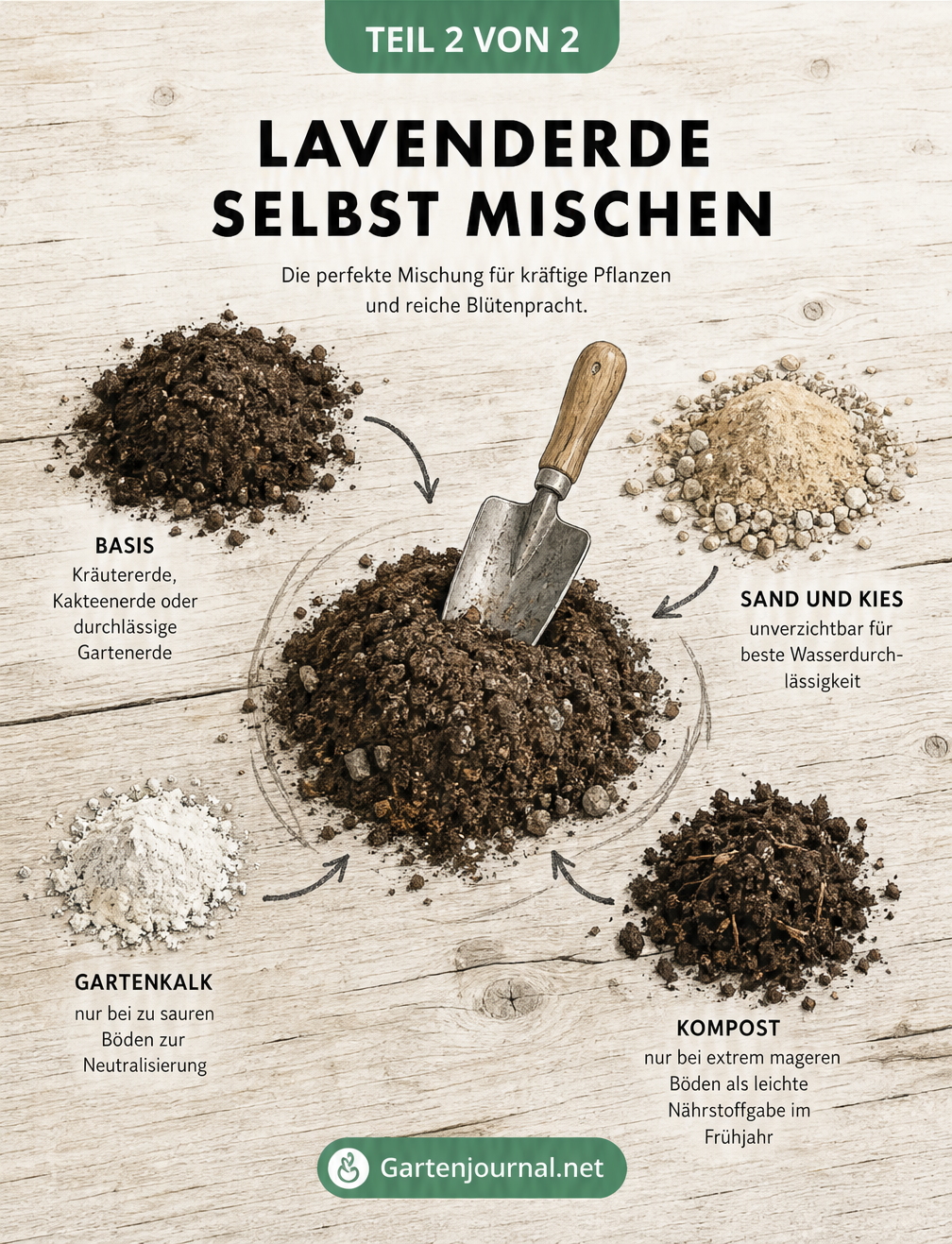 Illustration von Zutaten wie Kräutererde, Sand, Kies, Gartenkalk und Kompost zum Mischen von Lavendelerde