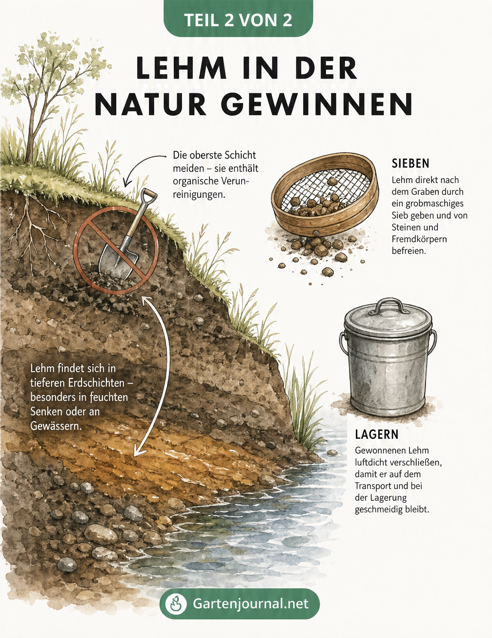 Landschaftsquerschnitt mit Uferprofil, der zeigt, dass Lehm in tieferen Schichten nahe Gewässern vorkommt, inklusive Sieb und Eimer zur Verarbeitung